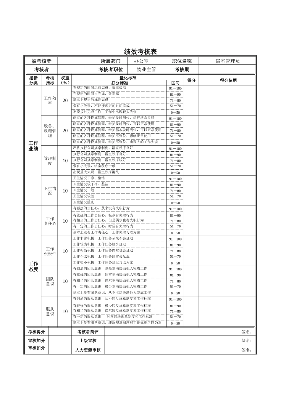 新华信-德龙钢铁浴室管理员绩效考核表_第1页