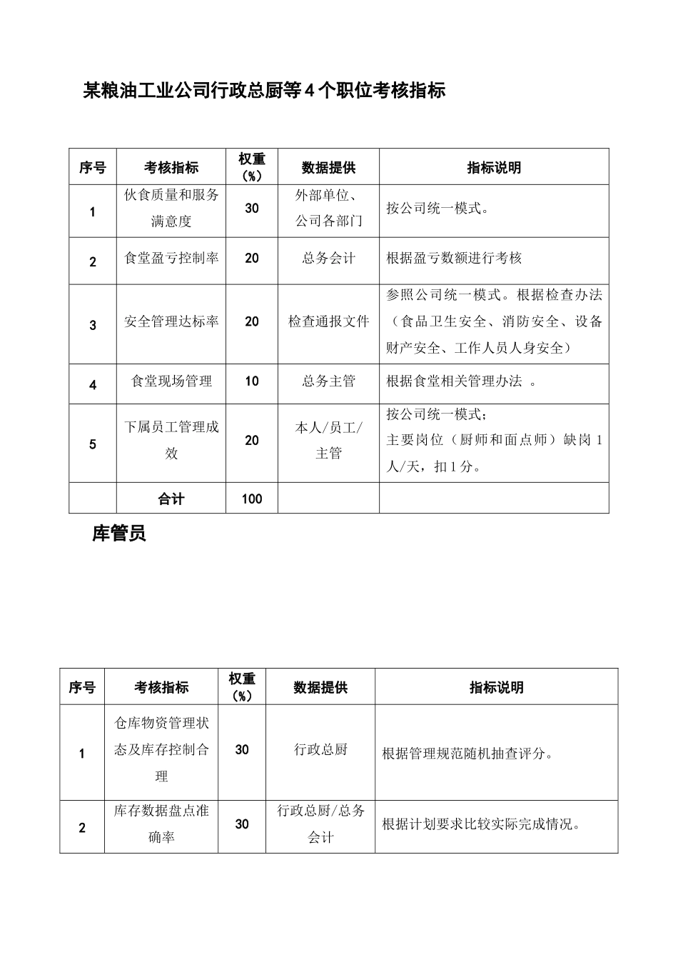 某粮油工业公司行政总厨等4个职位考核指标_第1页
