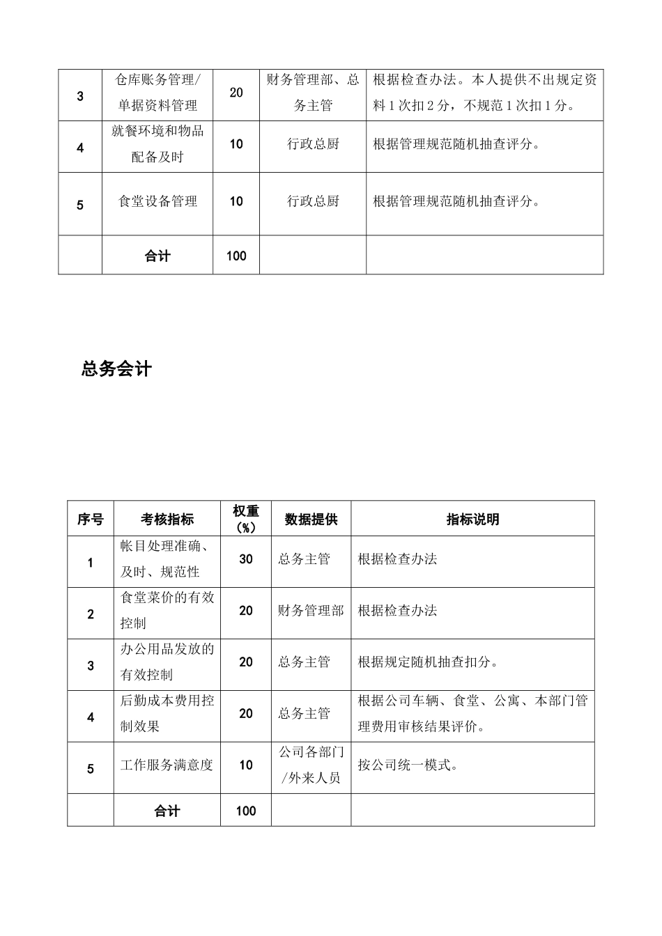 某粮油工业公司行政总厨等4个职位考核指标_第2页