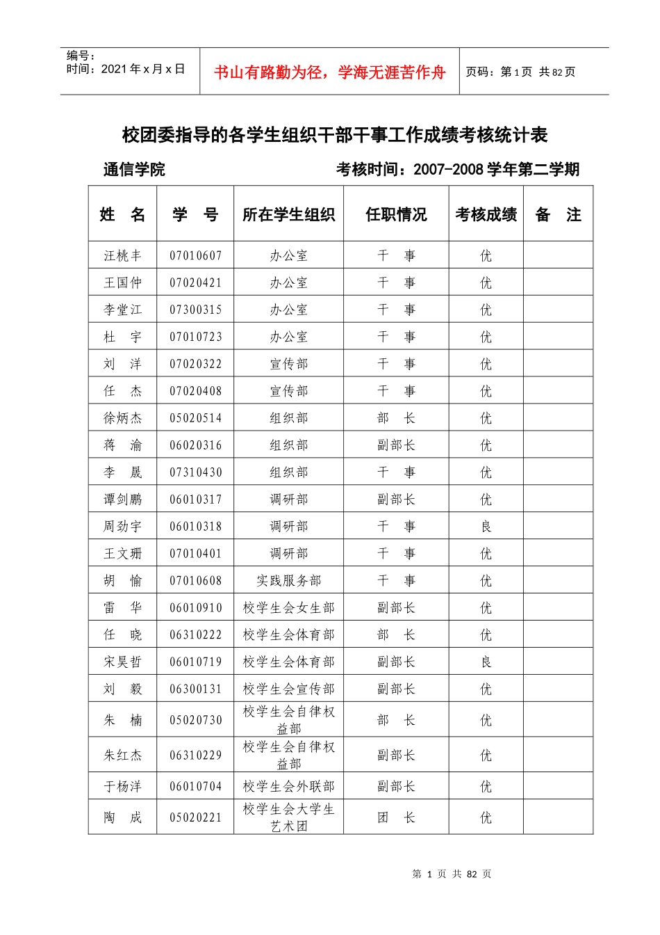 指导的各学生组织XXXX年下期工作成绩考核登记表_第1页