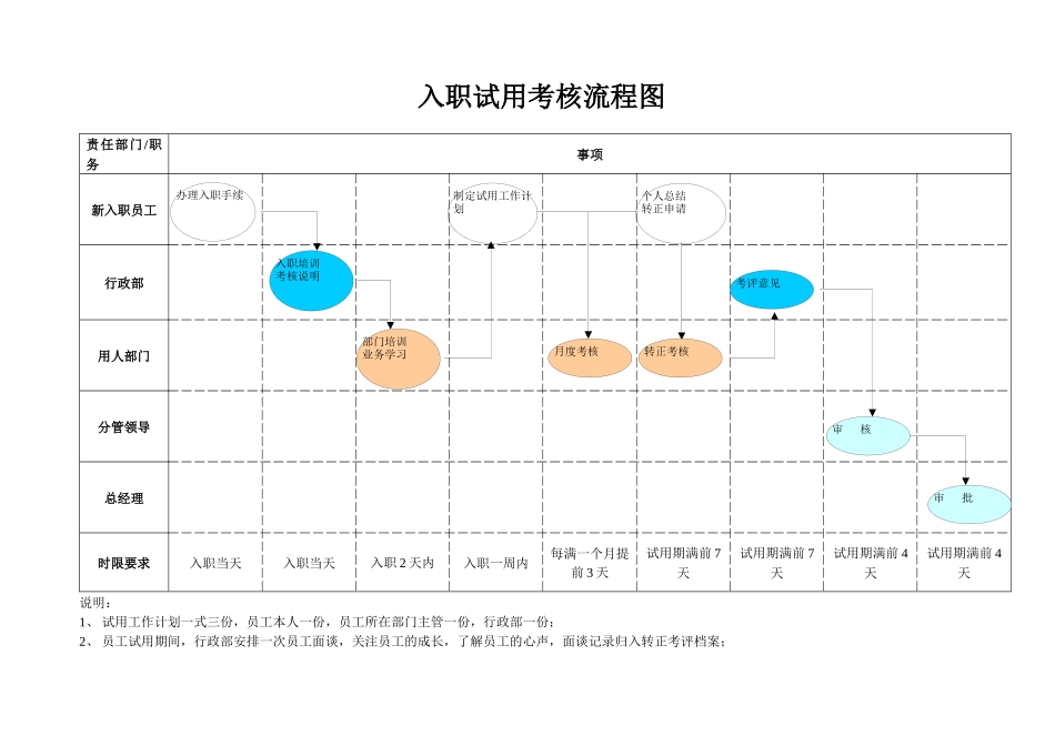 试用考核流程与表格_第1页