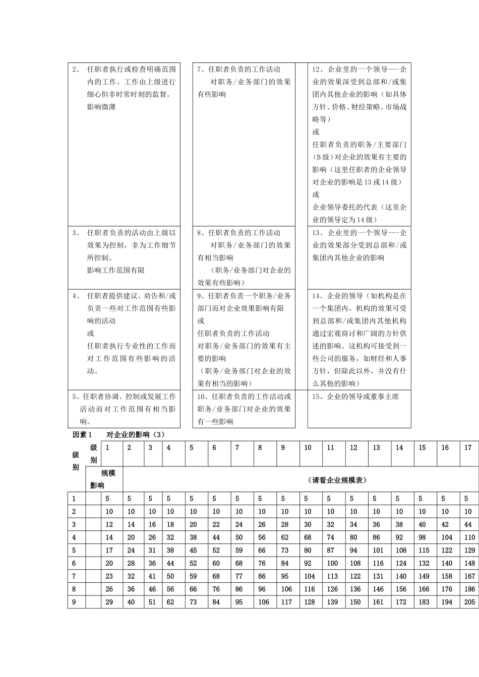 科龙集团的职位评估系统_第3页