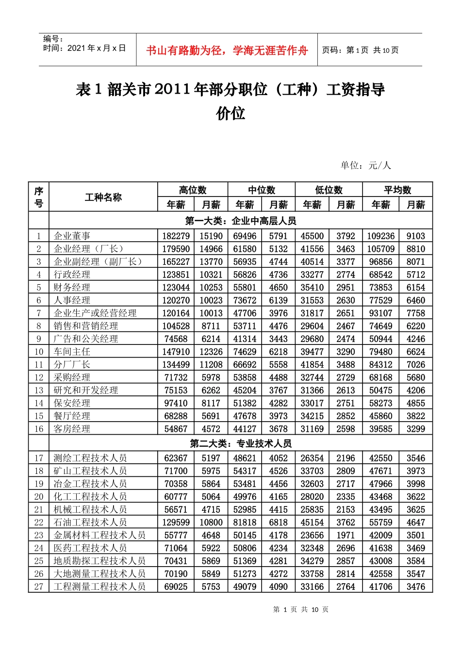 表1 韶关市XXXX年部分职位_第1页
