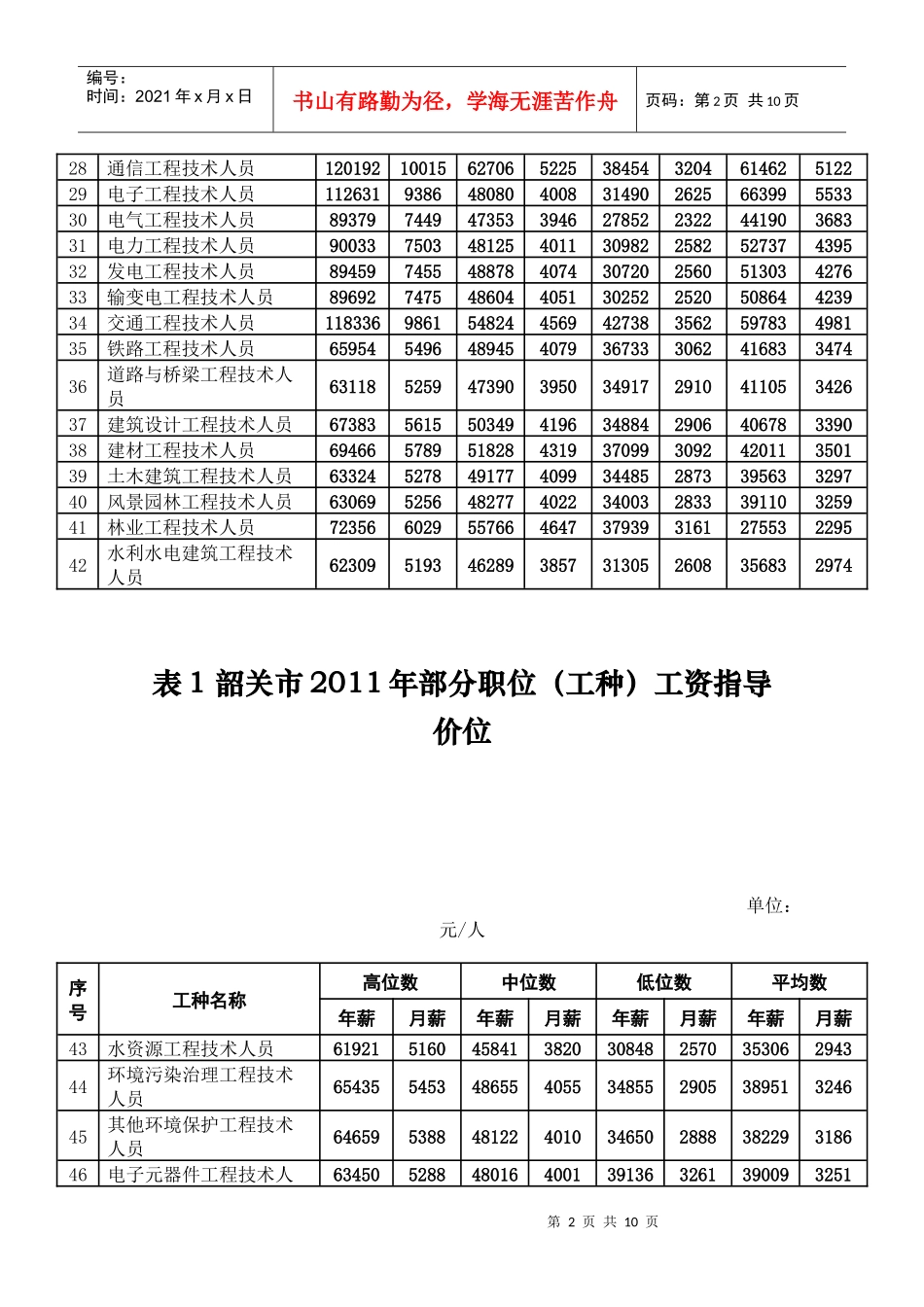表1 韶关市XXXX年部分职位_第2页