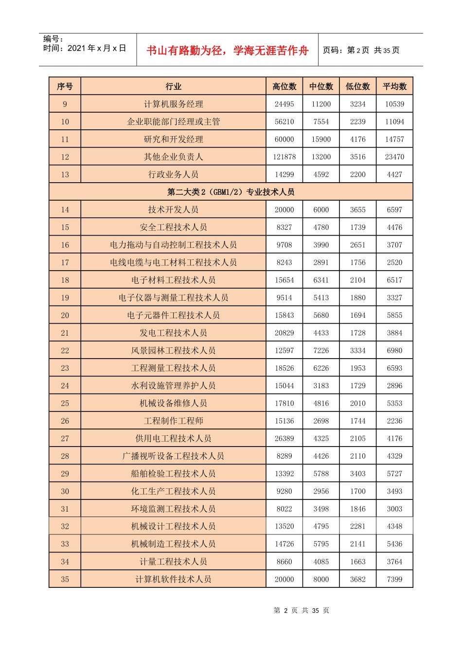 深圳市XXXX年人力资源市场技能人才工资指导价位_第2页