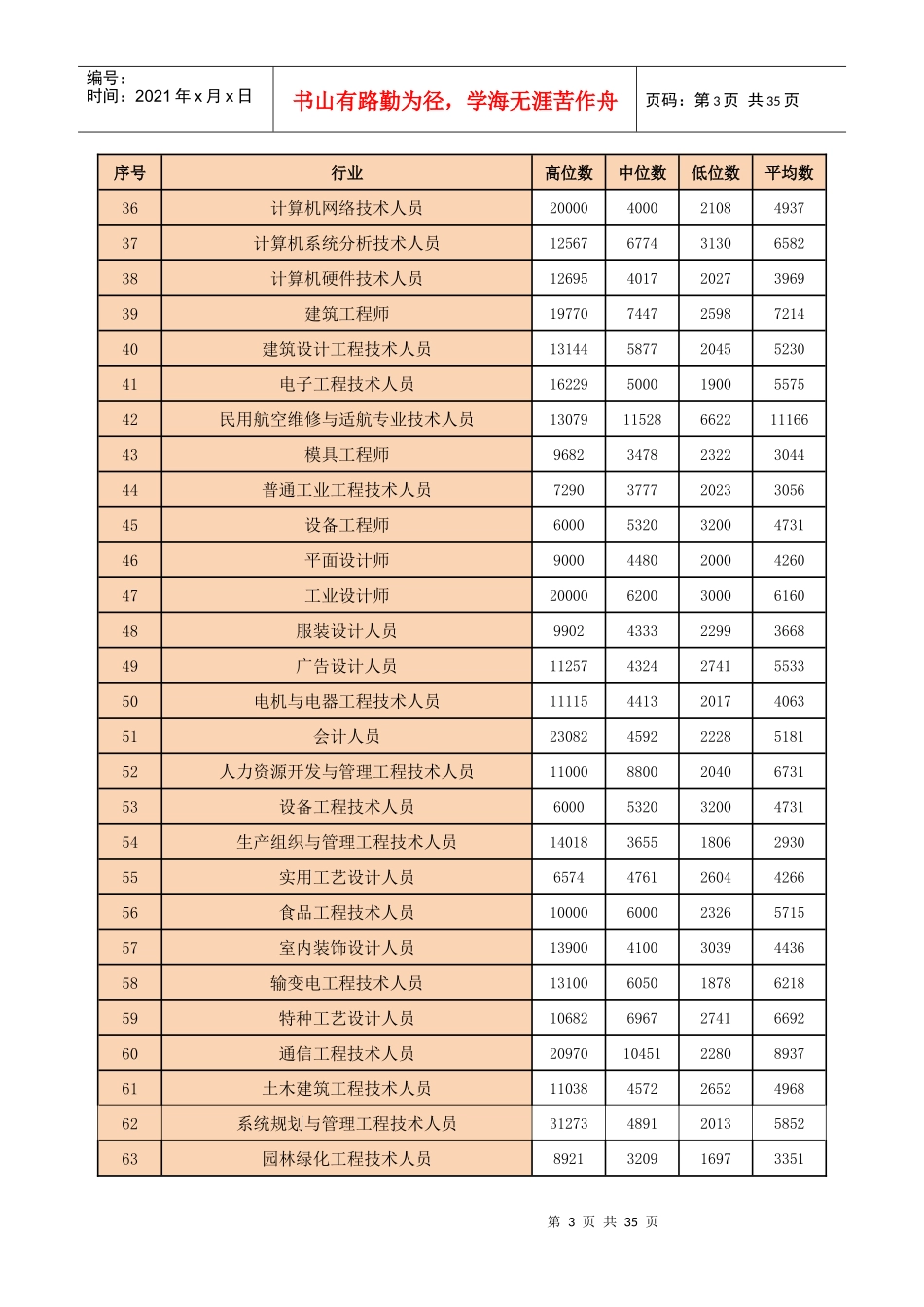 深圳市XXXX年人力资源市场技能人才工资指导价位_第3页