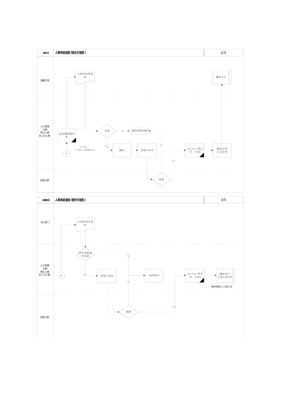 某某公司SAP实施人事异动流程企业培训_第2页