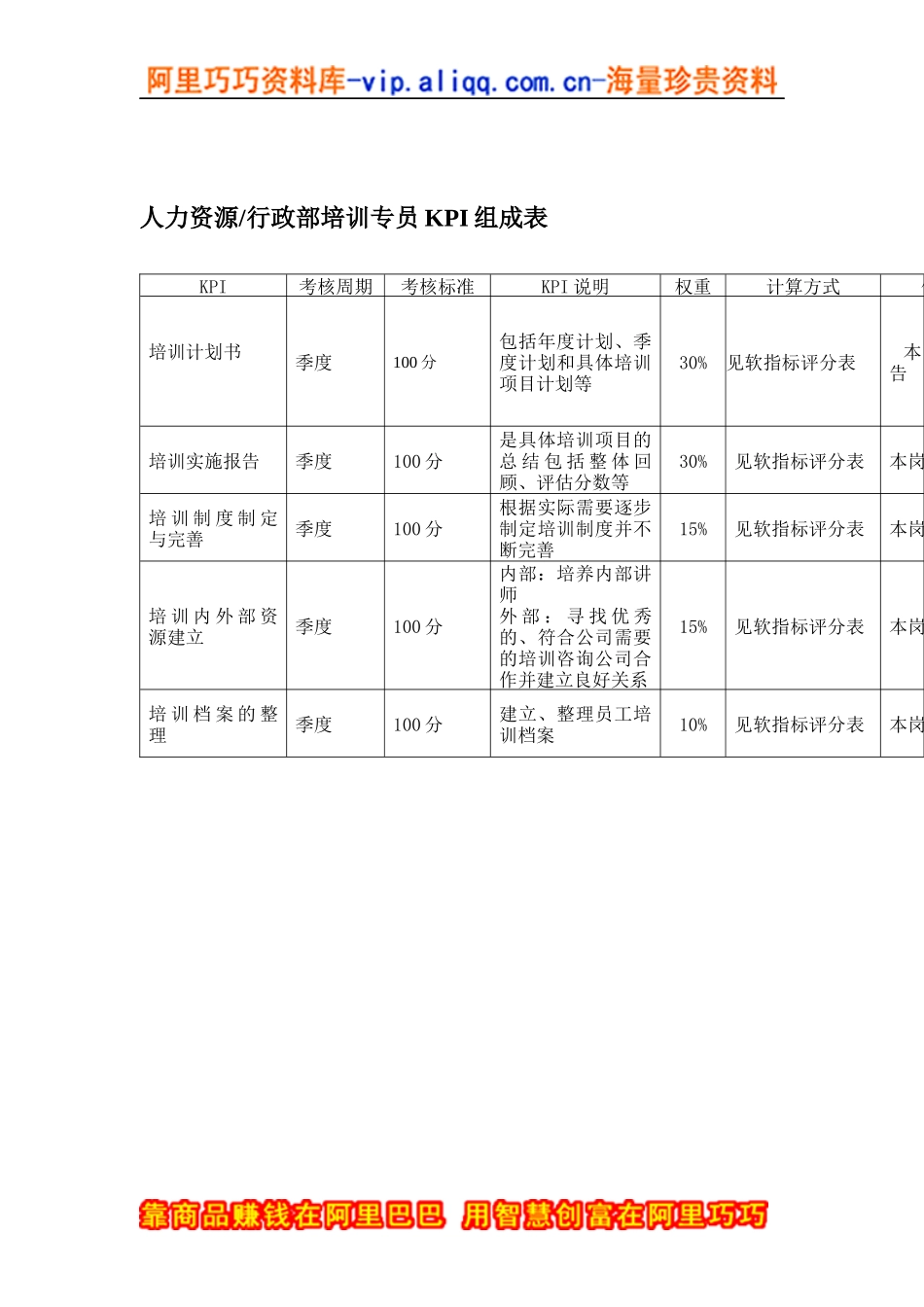 某体育用品公司人力资源&行政部培训专员KPI组成表_第1页