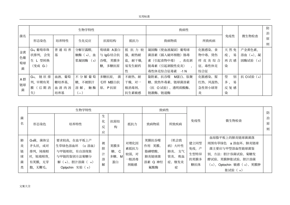 微生物细菌总结材料表格_第1页