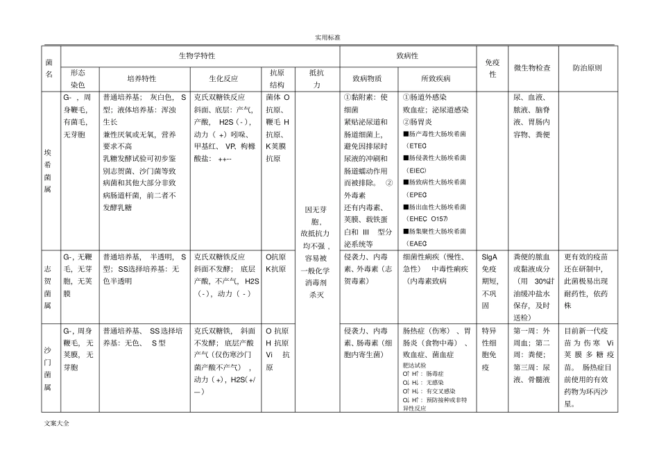 微生物细菌总结材料表格_第3页