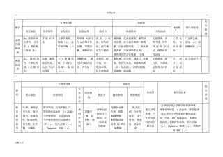 微生物细菌总结材料表格