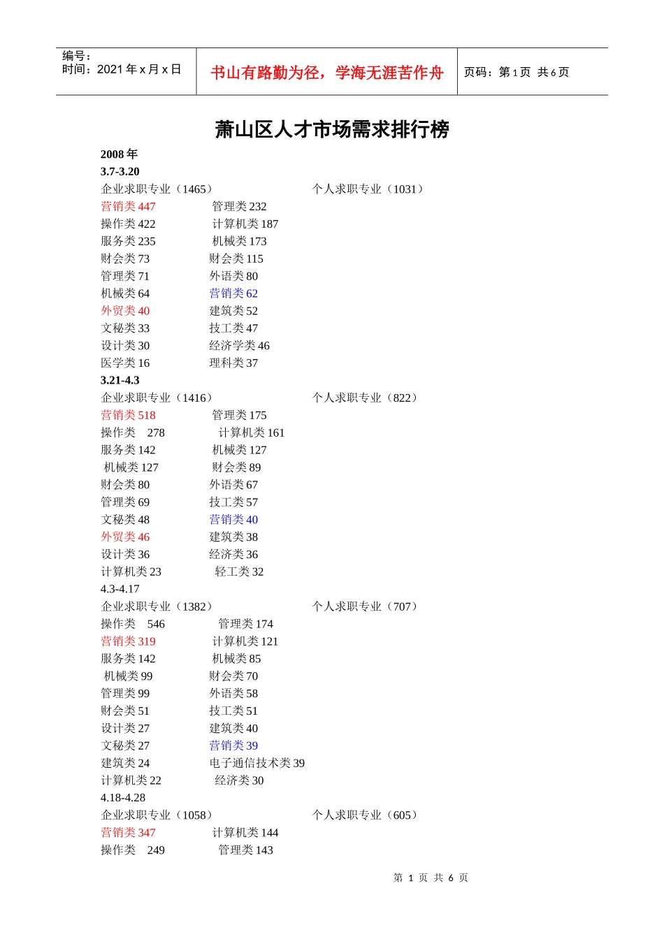 萧山区人才市场需求排行榜_第1页
