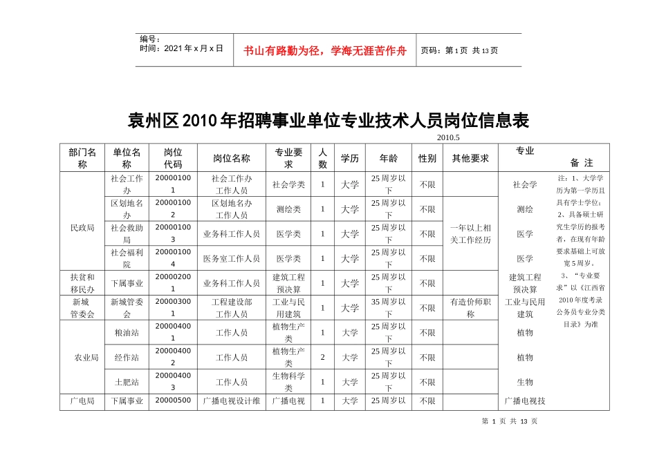 袁州区XXXX年招聘事业单位专业技术人员岗位信息表-袁州_第1页