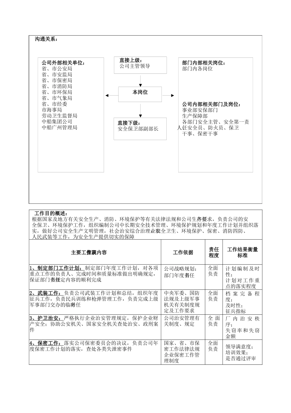 广船国际安全保卫部部长岗位说明书_第2页