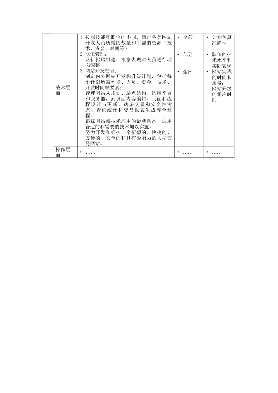 资讯科技部网站开发经理岗位说明书_第2页