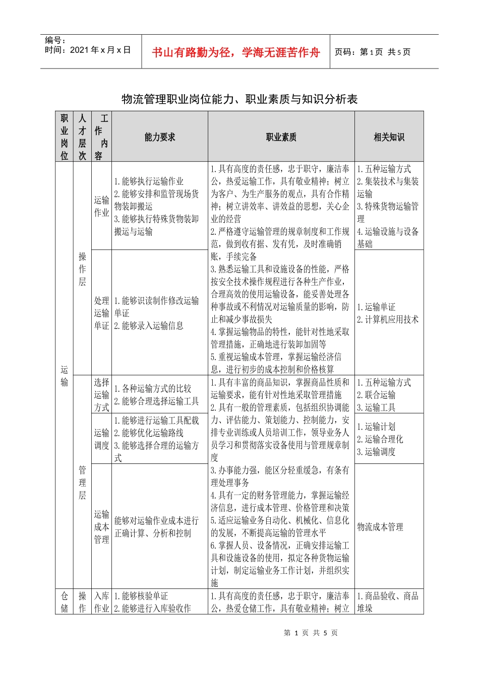 物流管理职业岗位能力、职业素质与知识分析表职业岗位人才_第1页