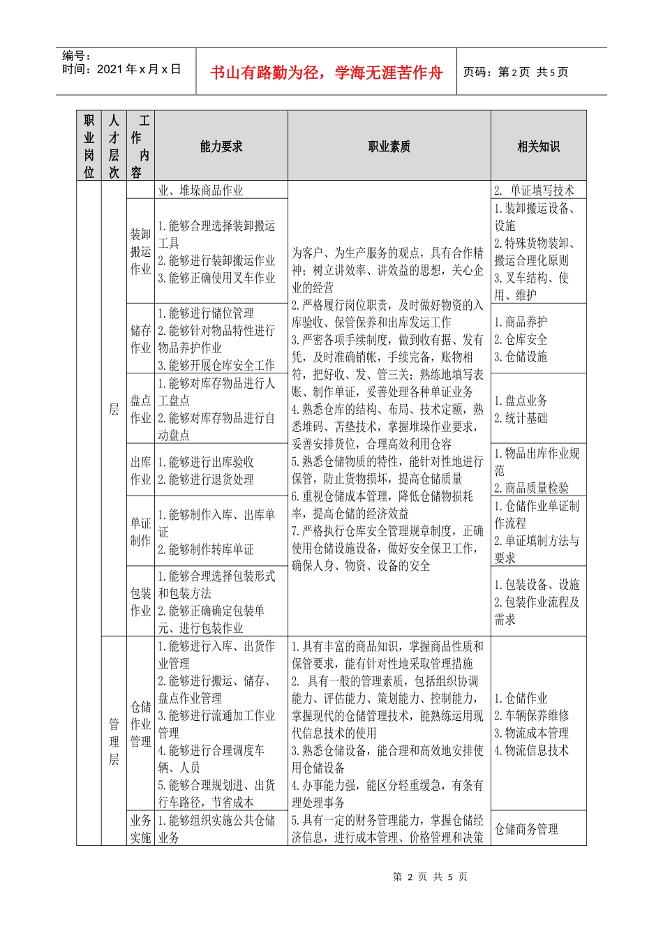 物流管理职业岗位能力、职业素质与知识分析表职业岗位人才_第2页