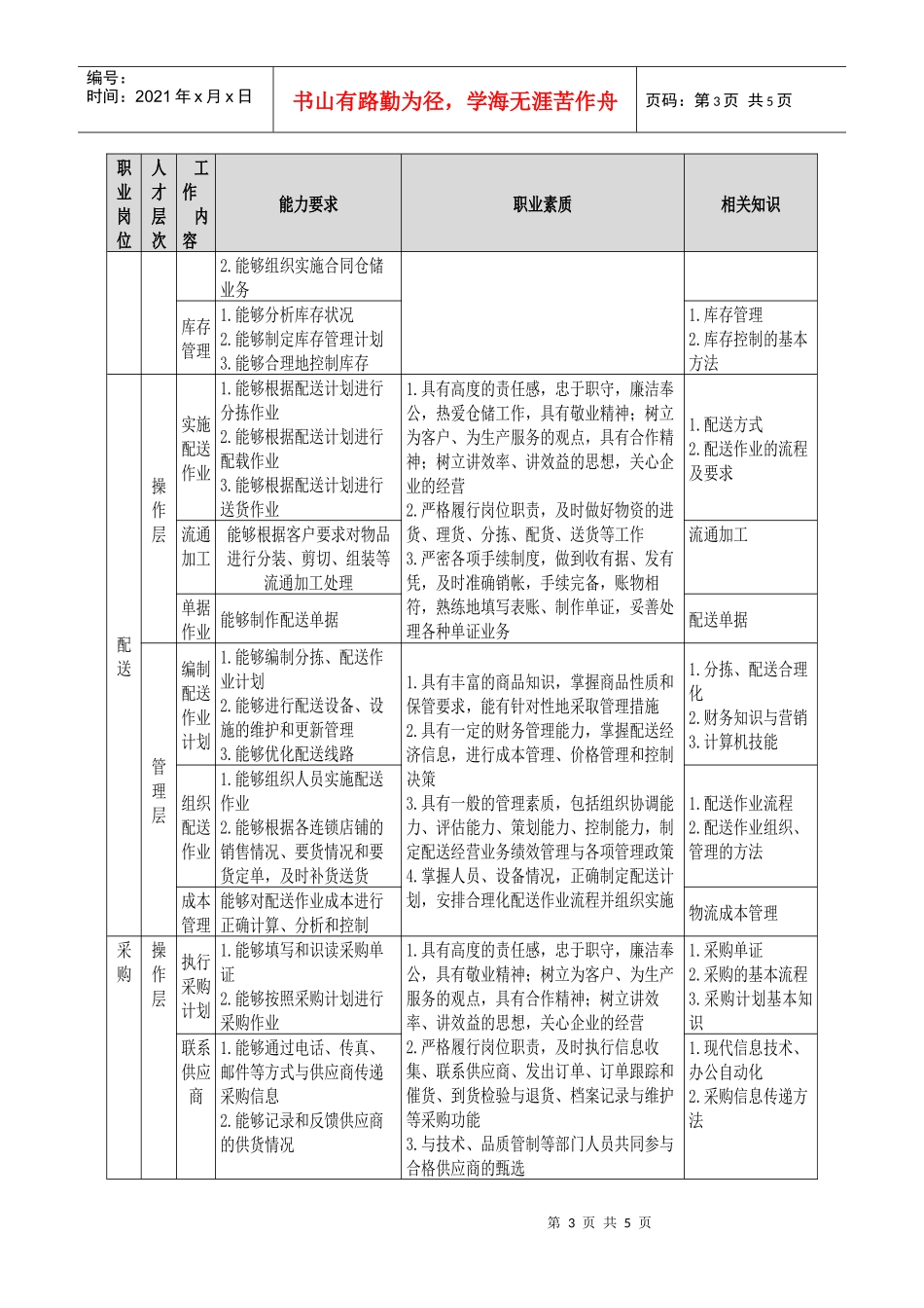 物流管理职业岗位能力、职业素质与知识分析表职业岗位人才_第3页