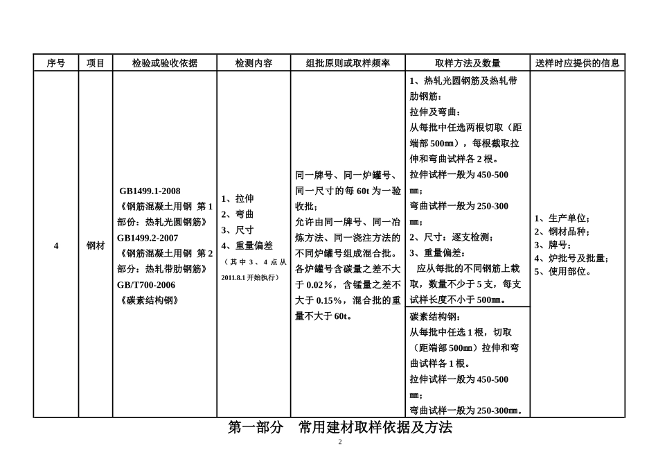 建设工程检测见证取样员手册(doc 89页)_第3页
