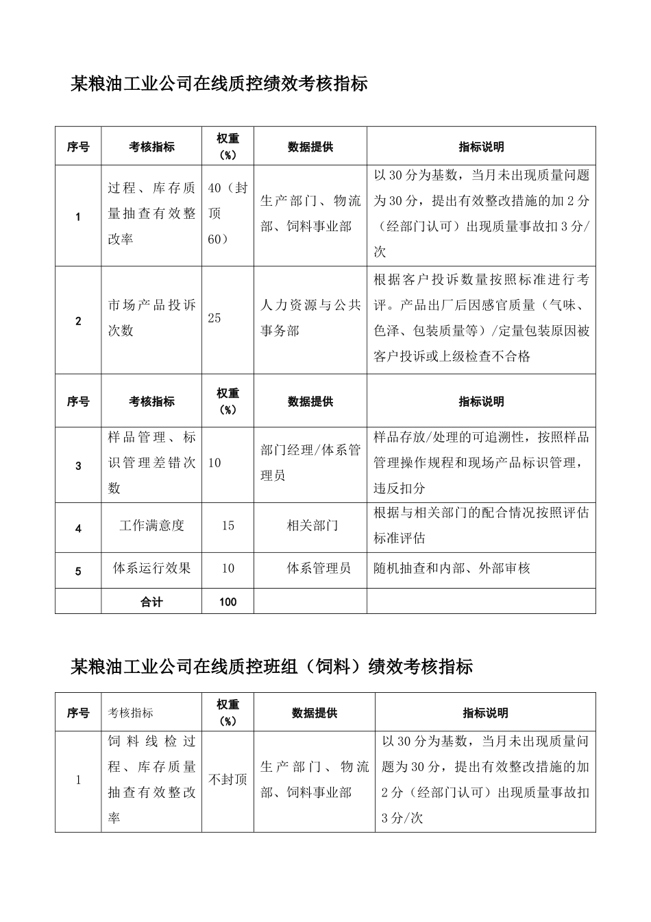 粮油工业公司在线质控等部门绩效考核指标_第1页