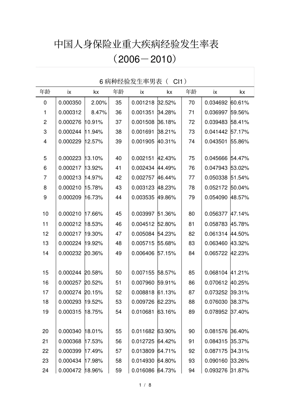 中国人身保险业重大疾病经验发生率表(2006-2010)_第1页
