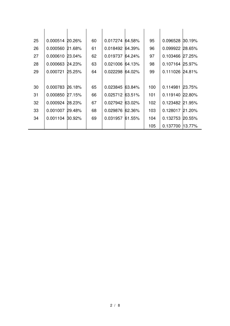 中国人身保险业重大疾病经验发生率表(2006-2010)_第2页
