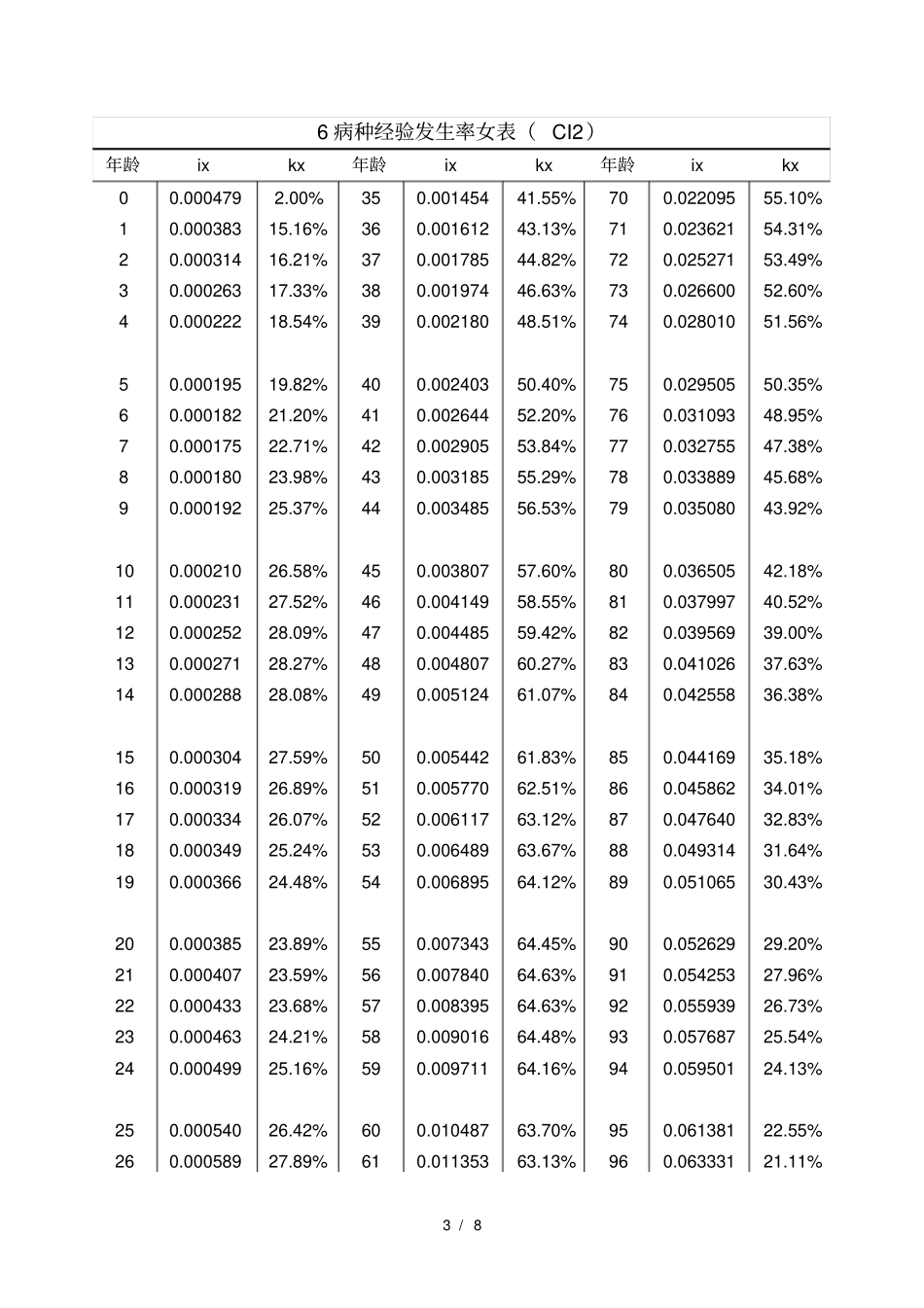 中国人身保险业重大疾病经验发生率表(2006-2010)_第3页