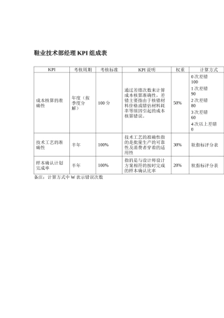 鞋业技术部经理KPI组成表