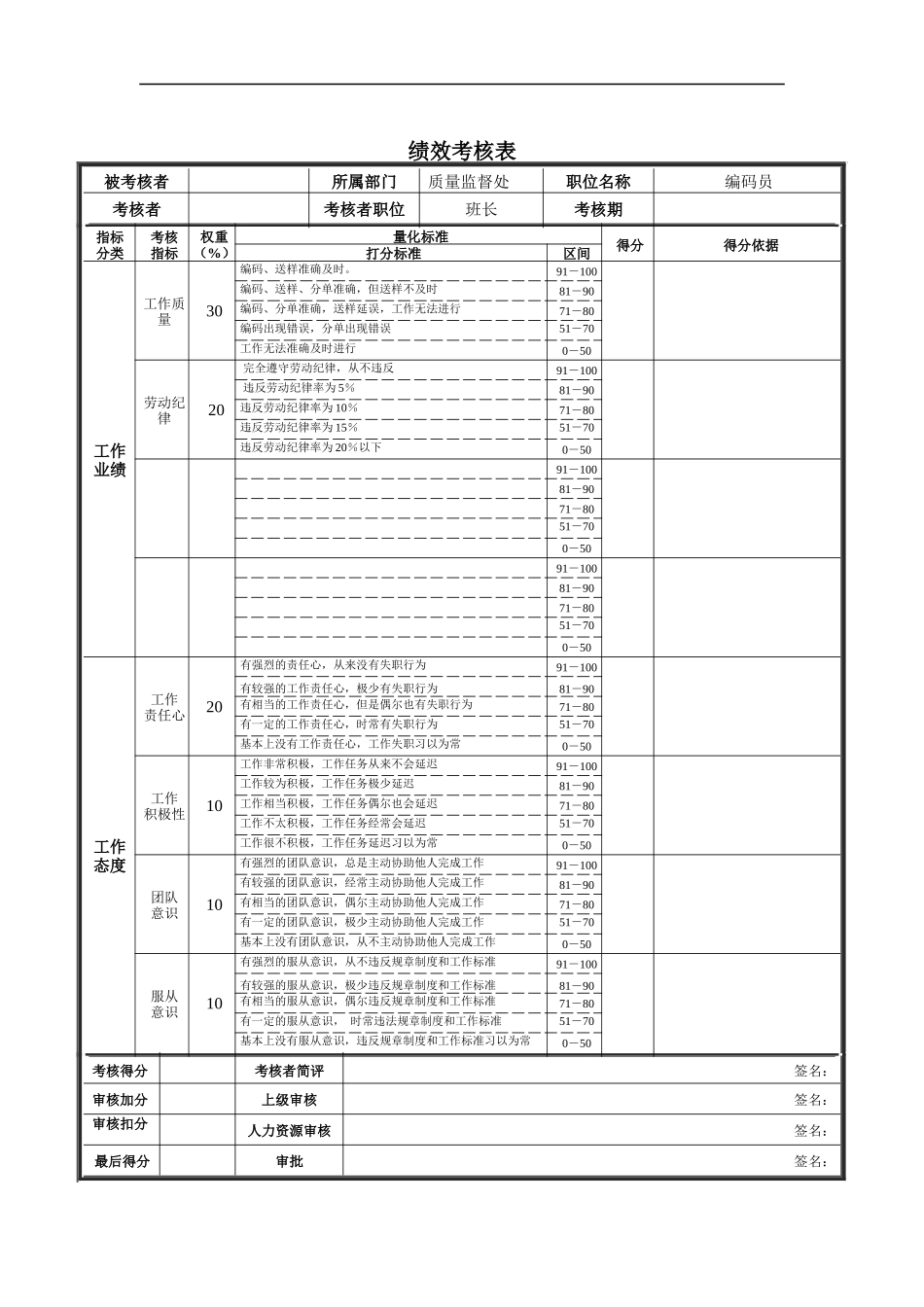 编码员绩效考核表_第1页
