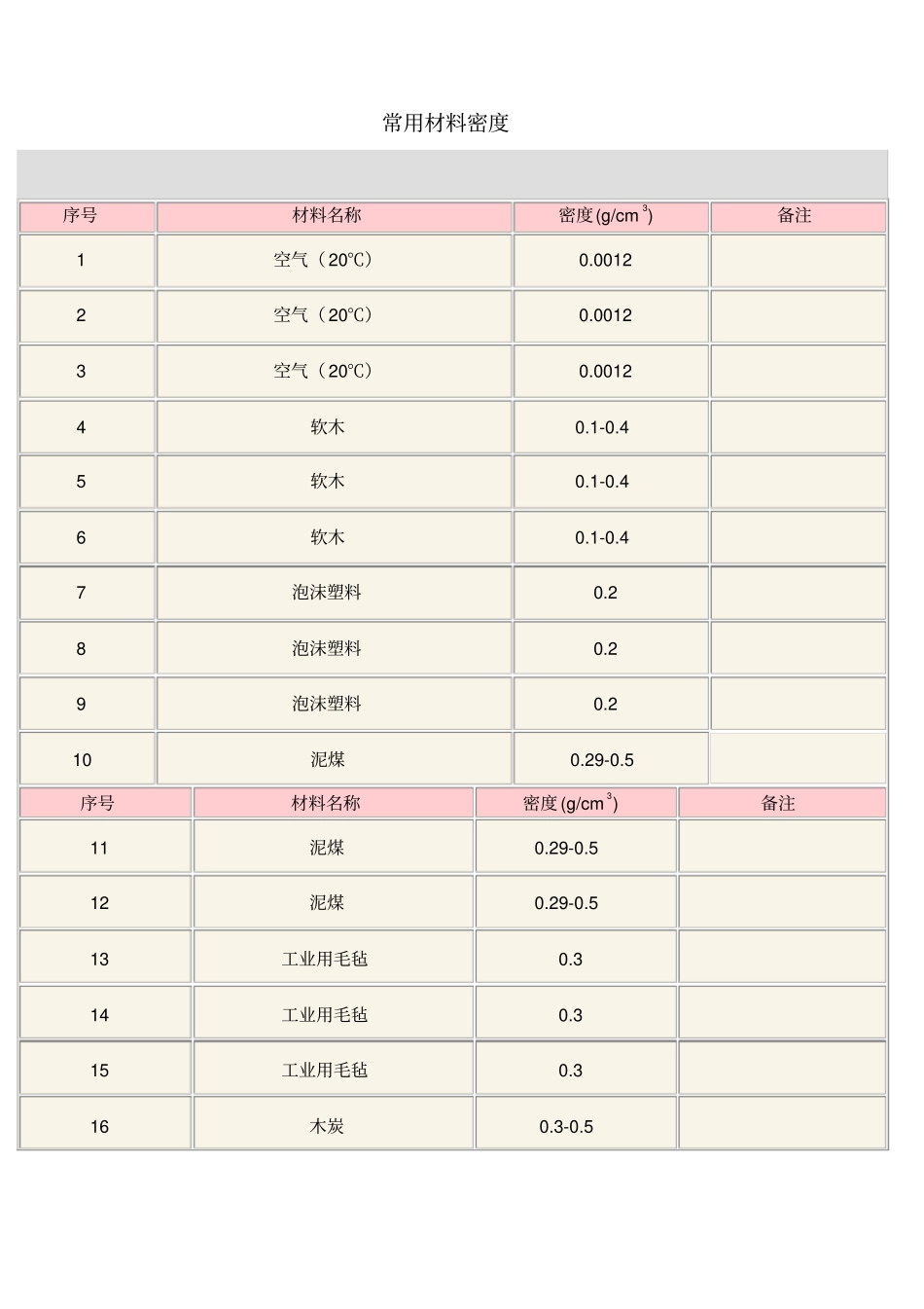 常用材料密度()_第1页