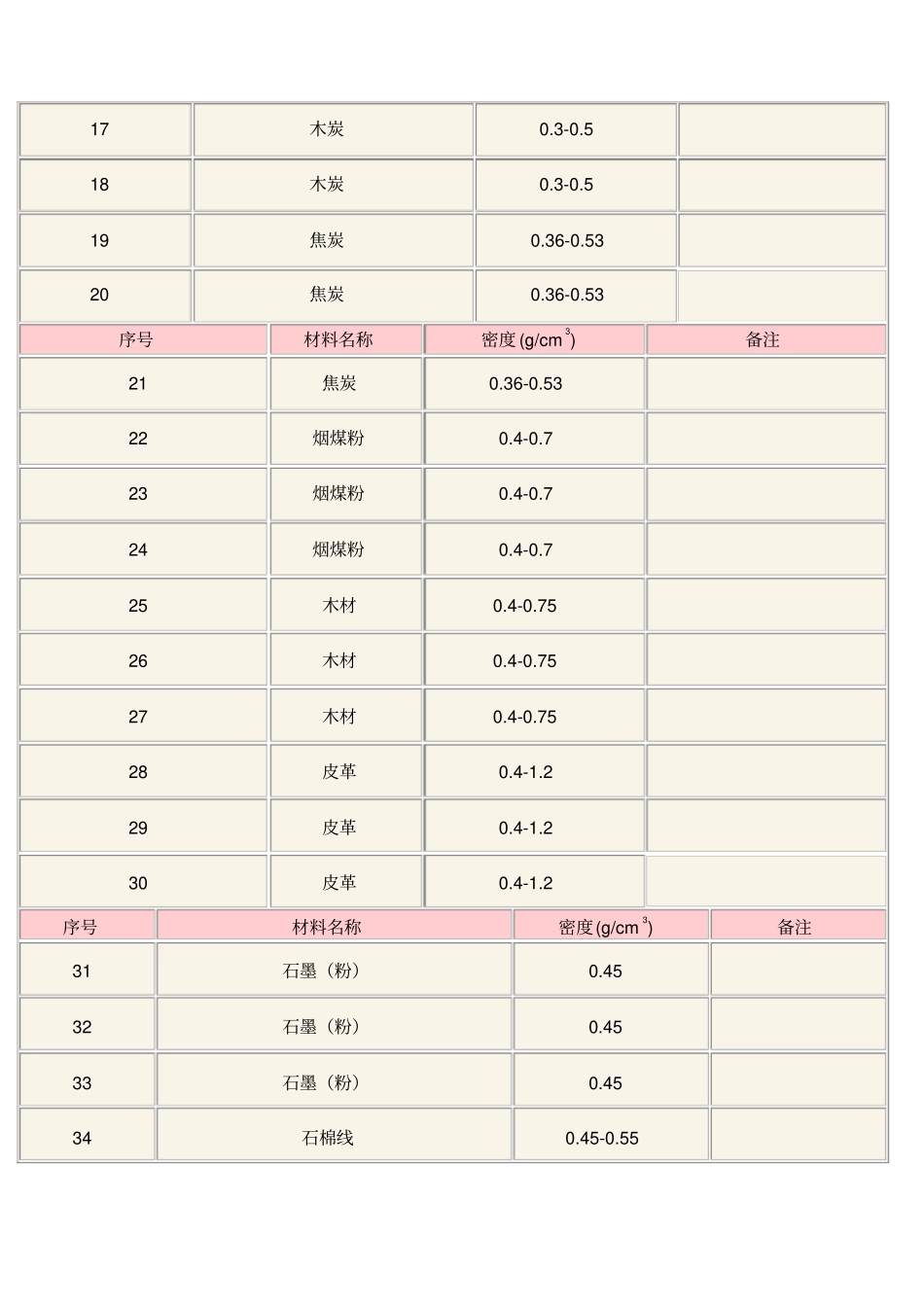 常用材料密度()_第2页