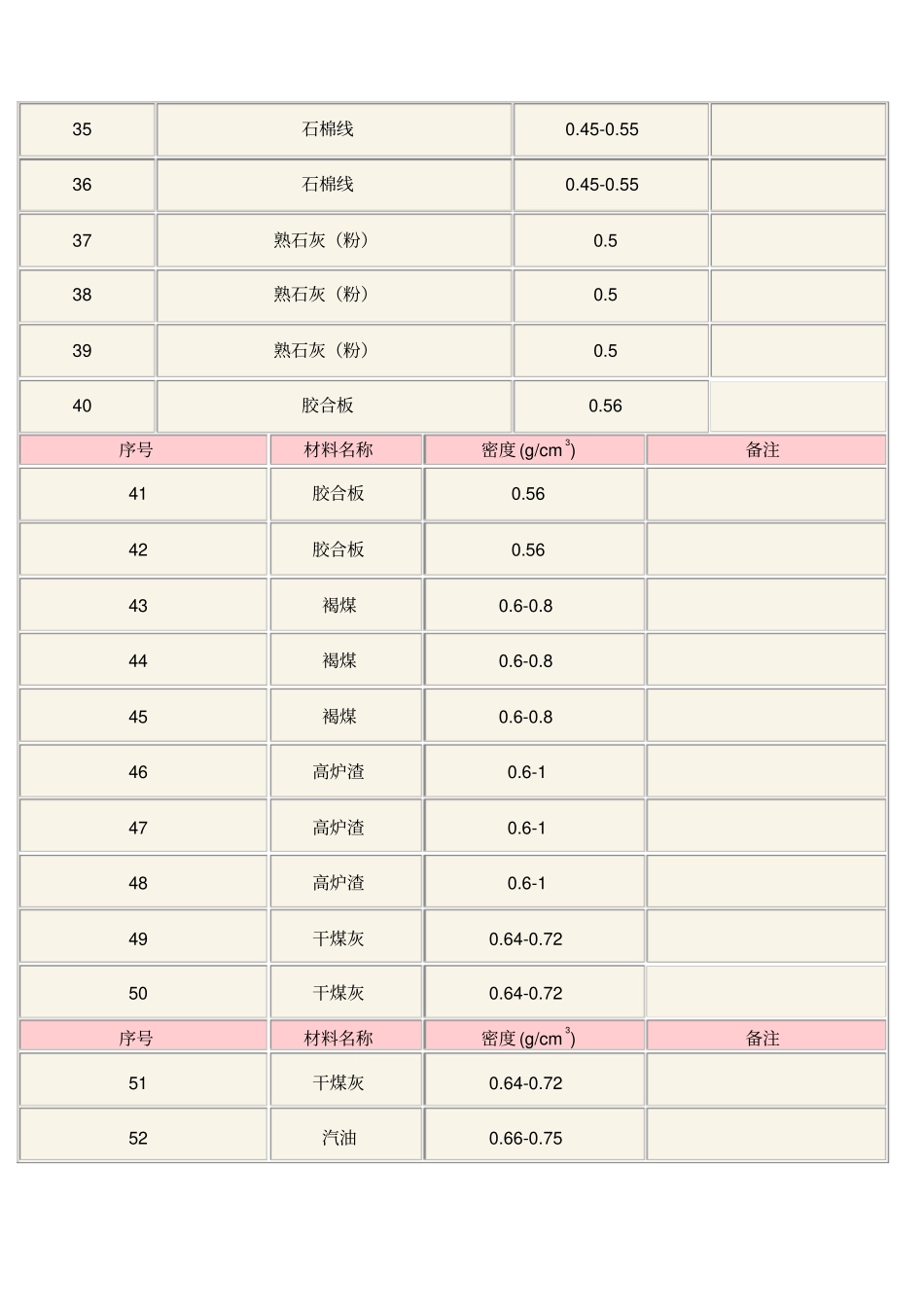 常用材料密度()_第3页