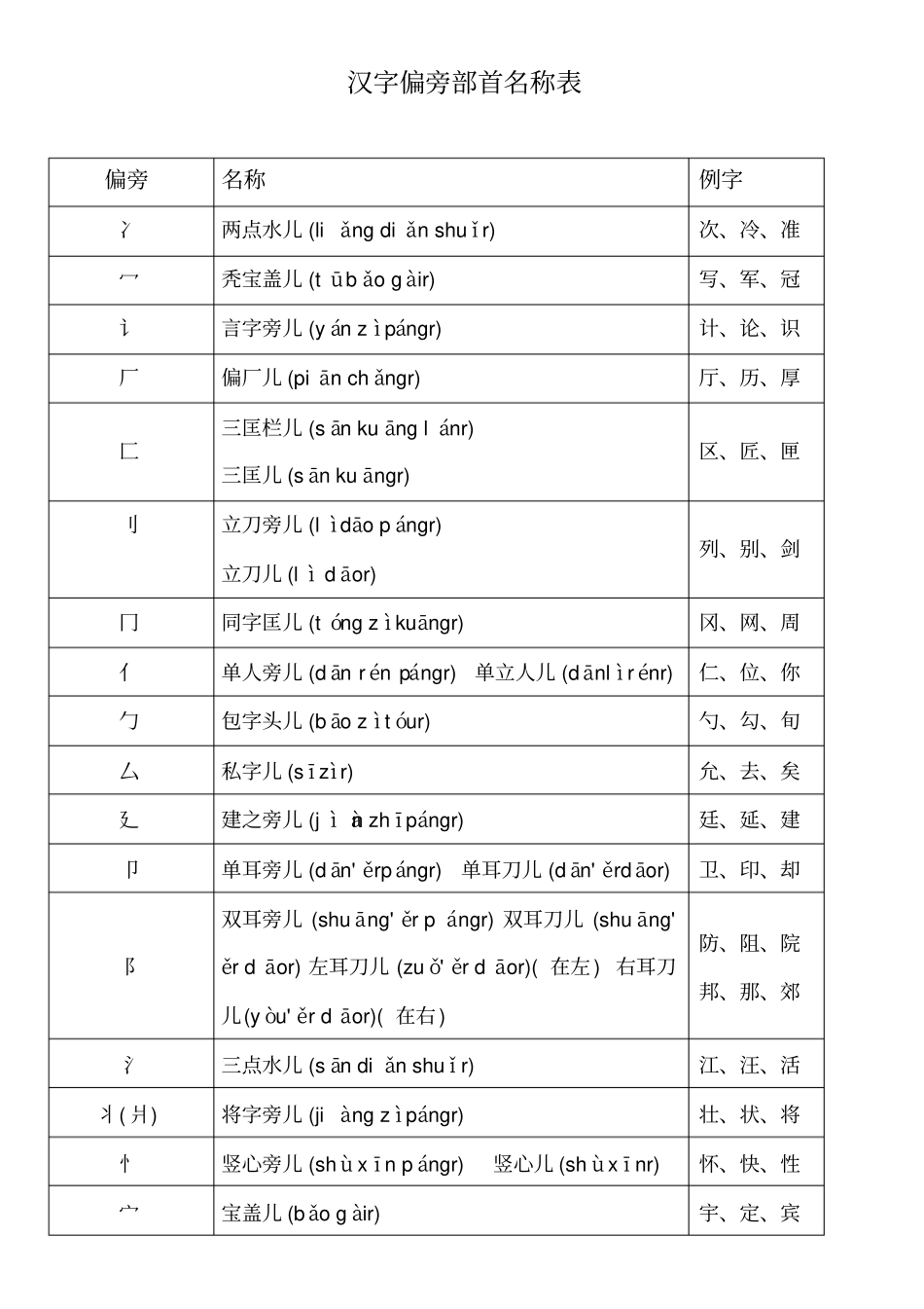 小学生汉字汉字偏旁部首笔画名称(带拼音)_第1页