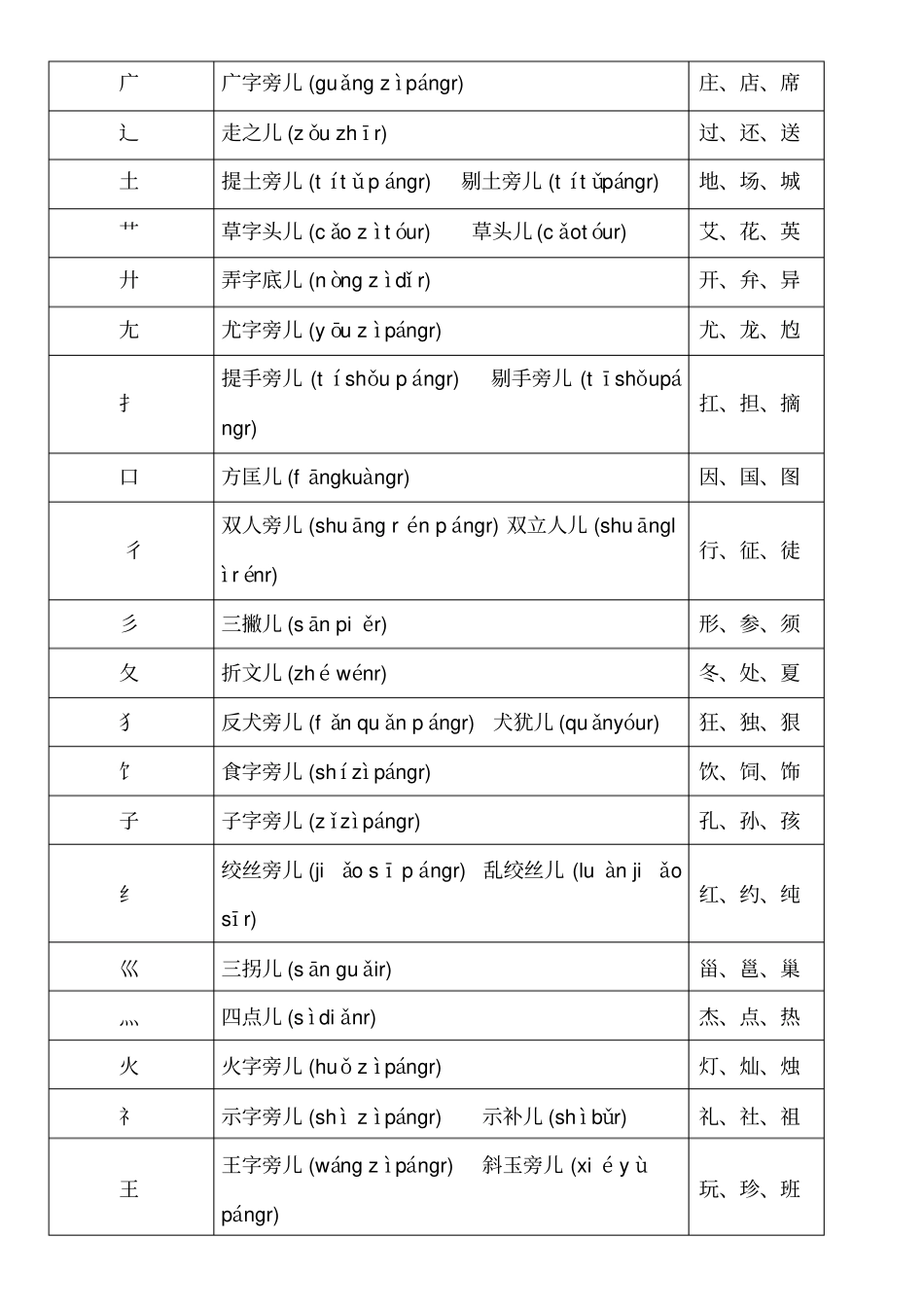 小学生汉字汉字偏旁部首笔画名称(带拼音)_第2页
