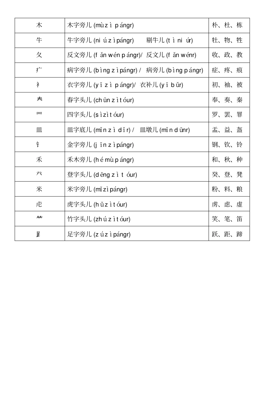 小学生汉字汉字偏旁部首笔画名称(带拼音)_第3页