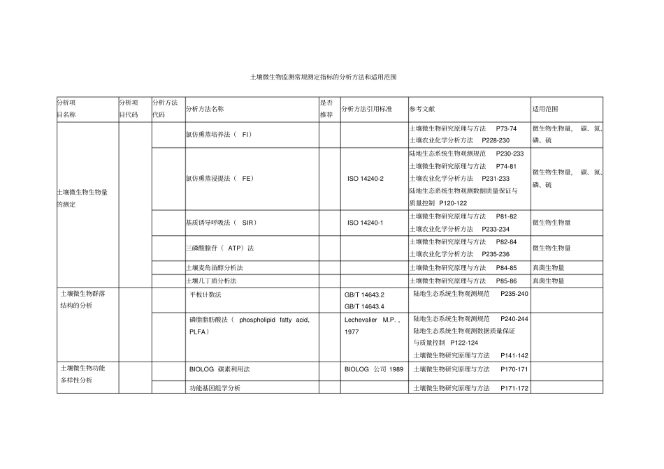 土壤微生物测定指标的分析方法和适用范围_第1页