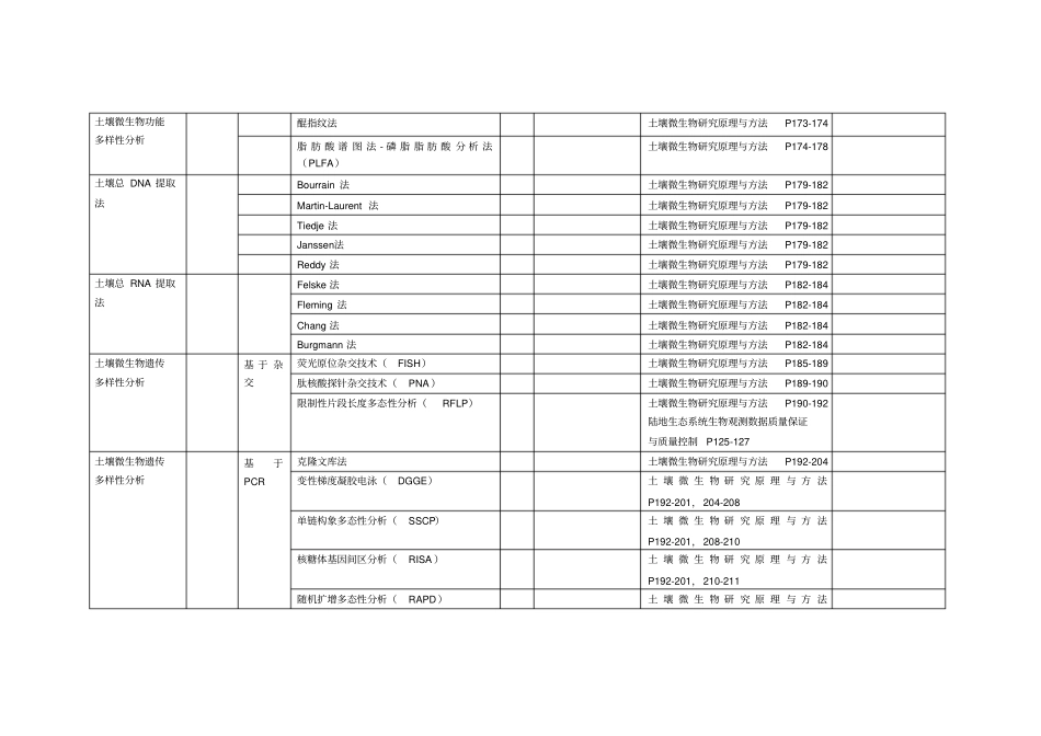土壤微生物测定指标的分析方法和适用范围_第2页
