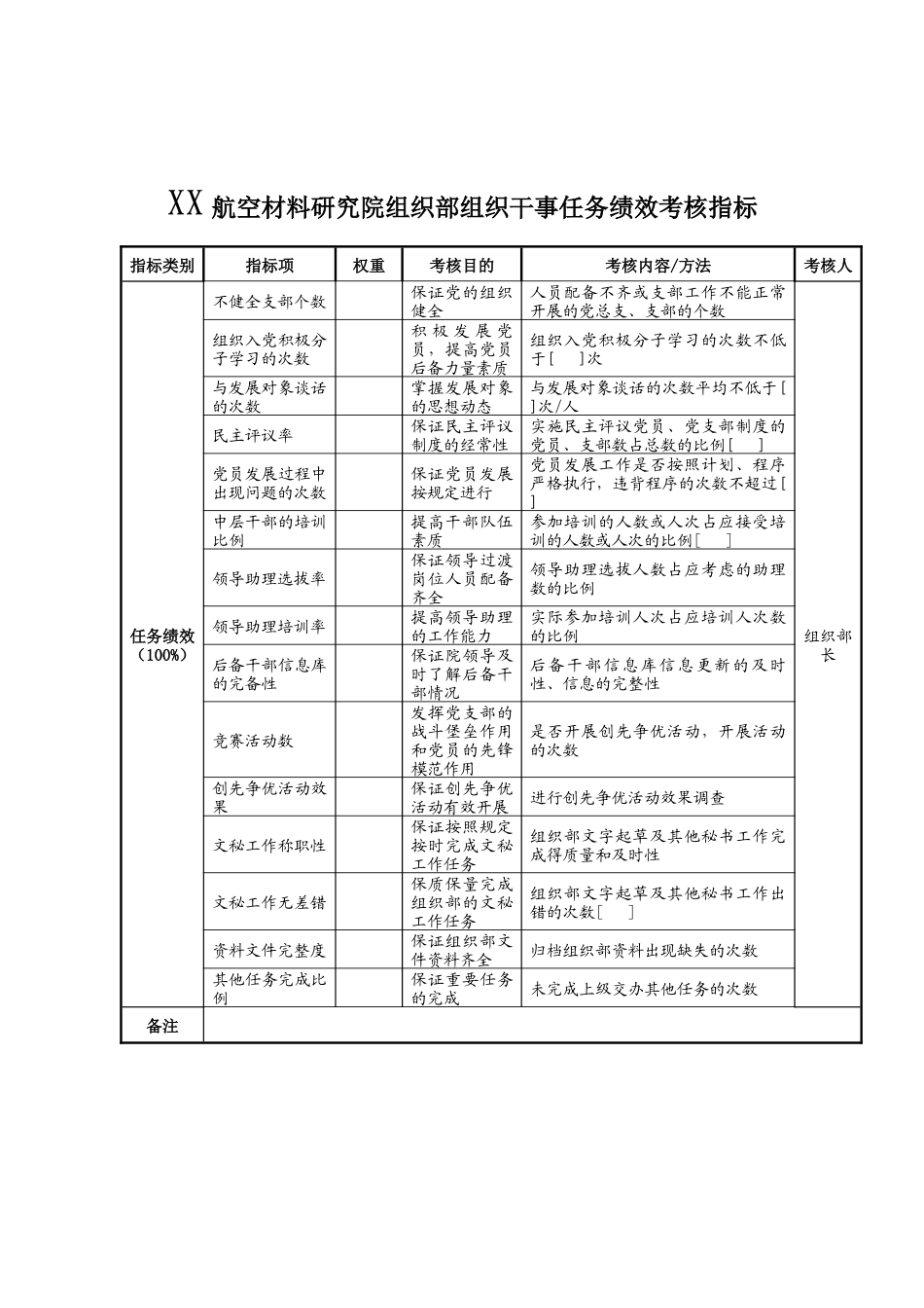 航空材料研究院组织部组织干事任务绩效考核指标_第1页