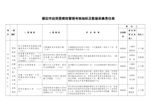 莆田市经贸委绩效管理考核指标及数据采集责任表