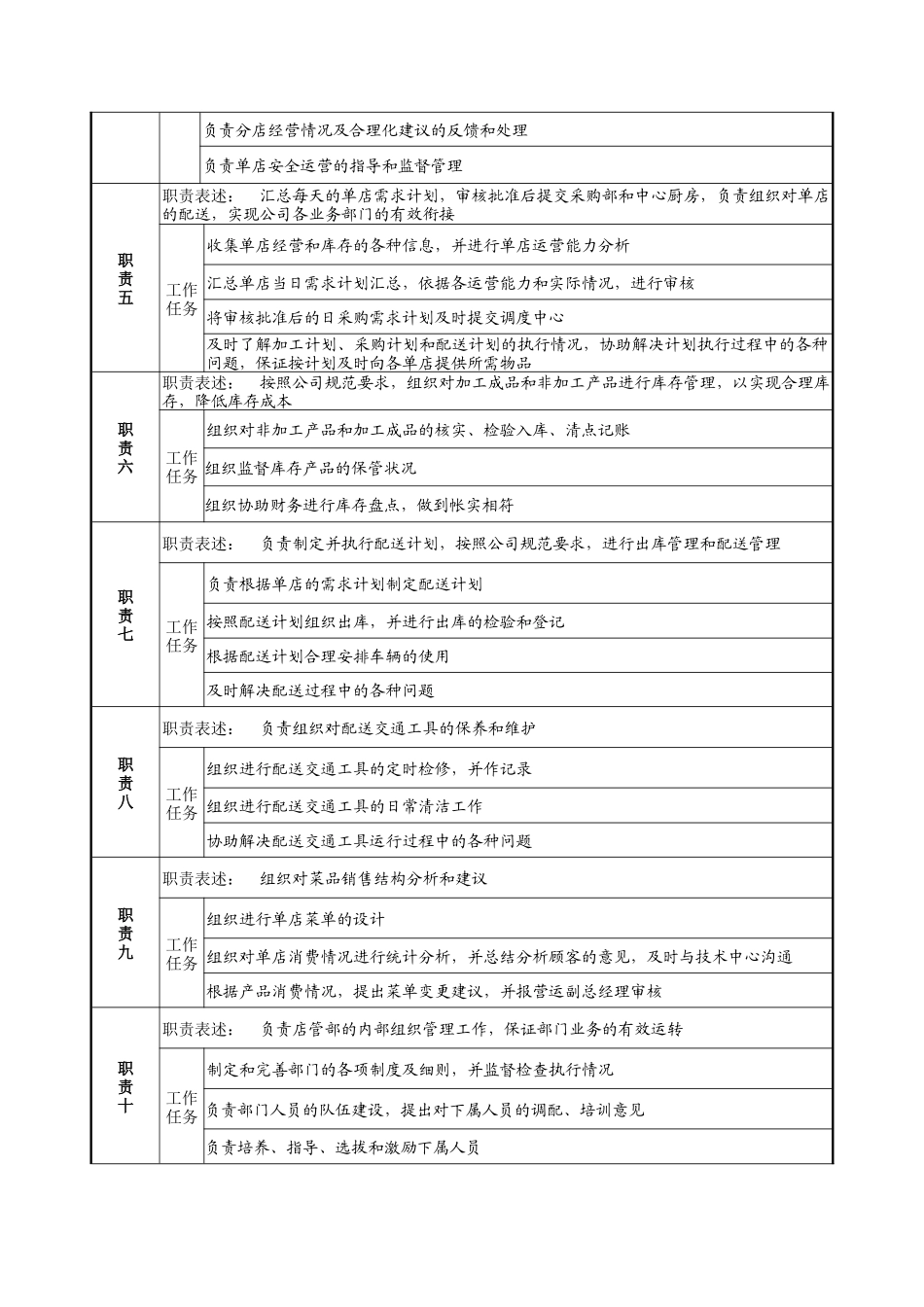 店管部经理岗位说明书_第2页