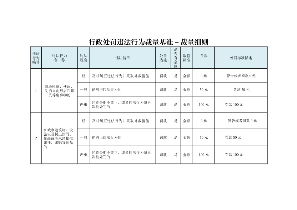 行政处罚违法行为裁量基准-裁量细则_第1页