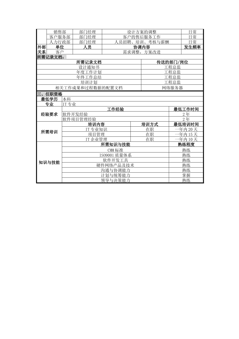 软件工程部经理岗位说明书_第2页