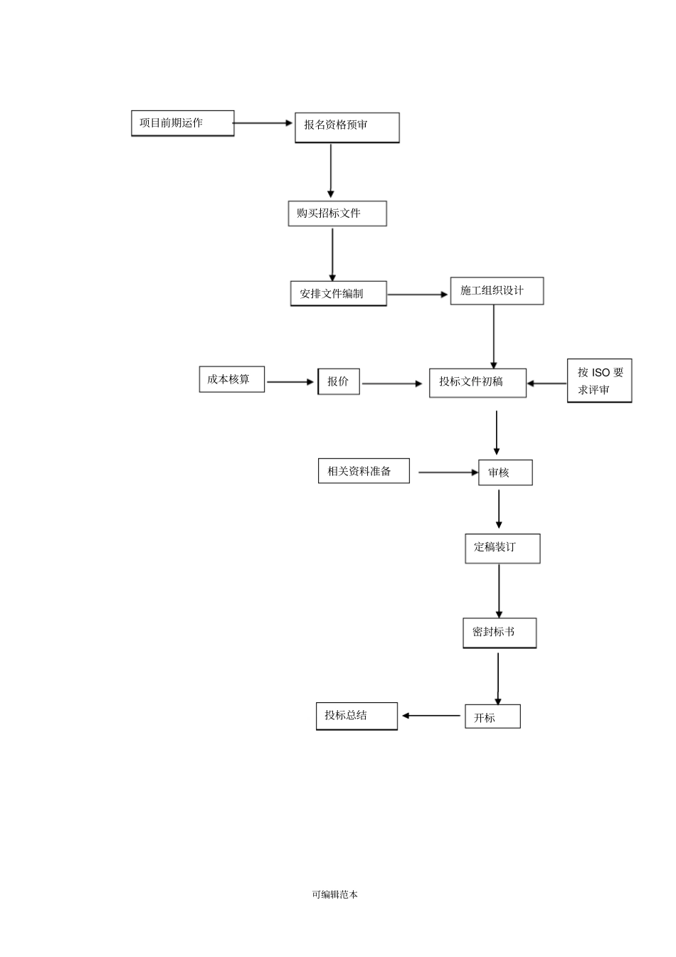 投标管理制度及流程图06830_第1页