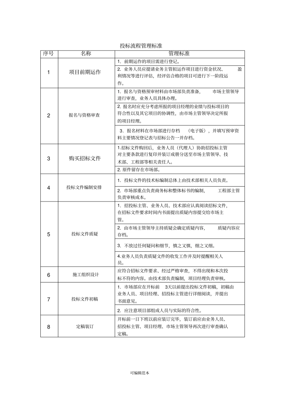投标管理制度及流程图06830_第2页