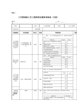 江动股份-工艺管理部工艺工程师岗位绩效考核表