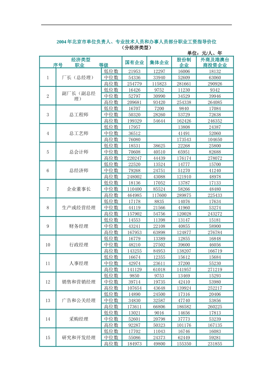 某年度北京部分职业工资指导价位说明书_第1页