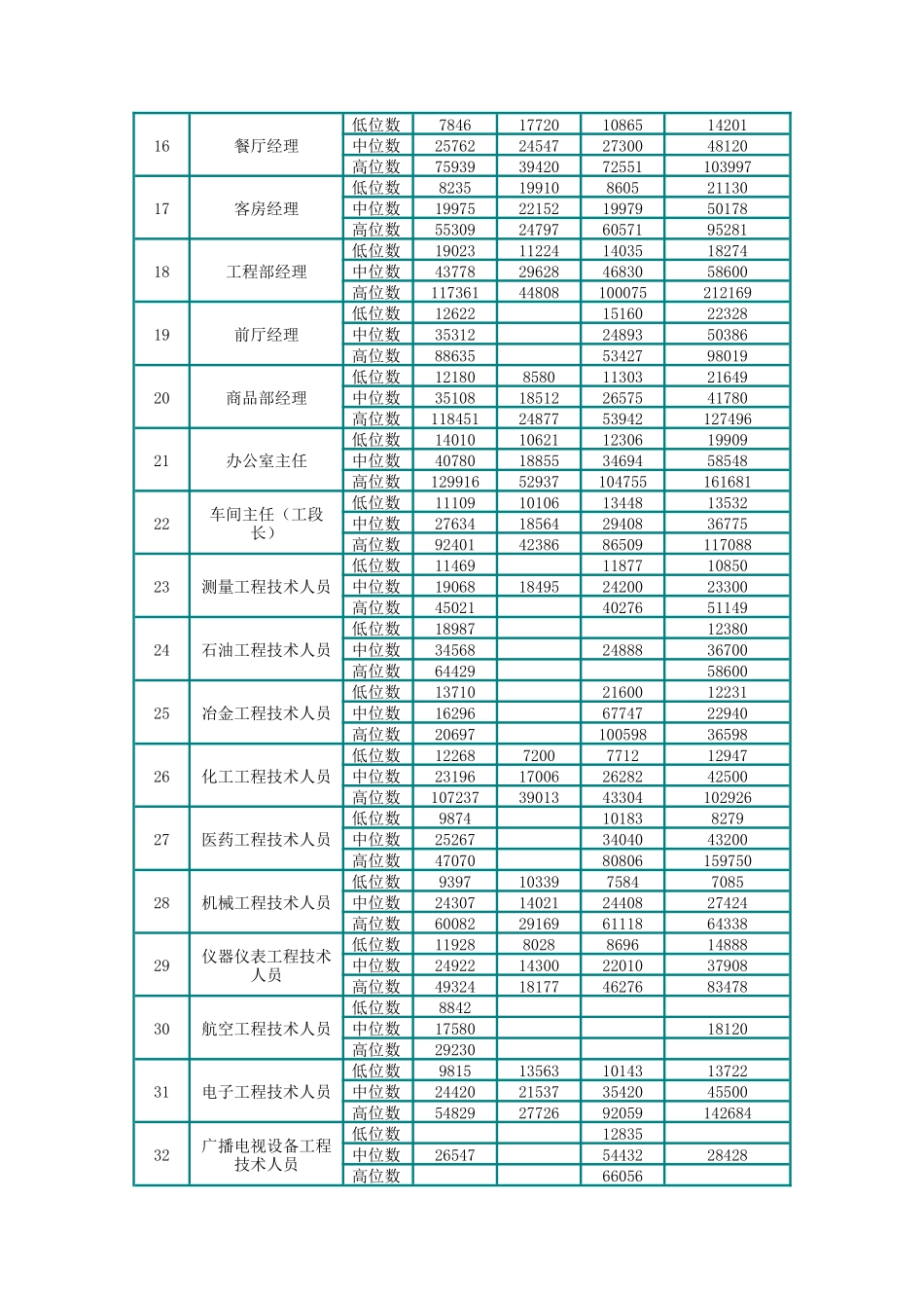 某年度北京部分职业工资指导价位说明书_第2页