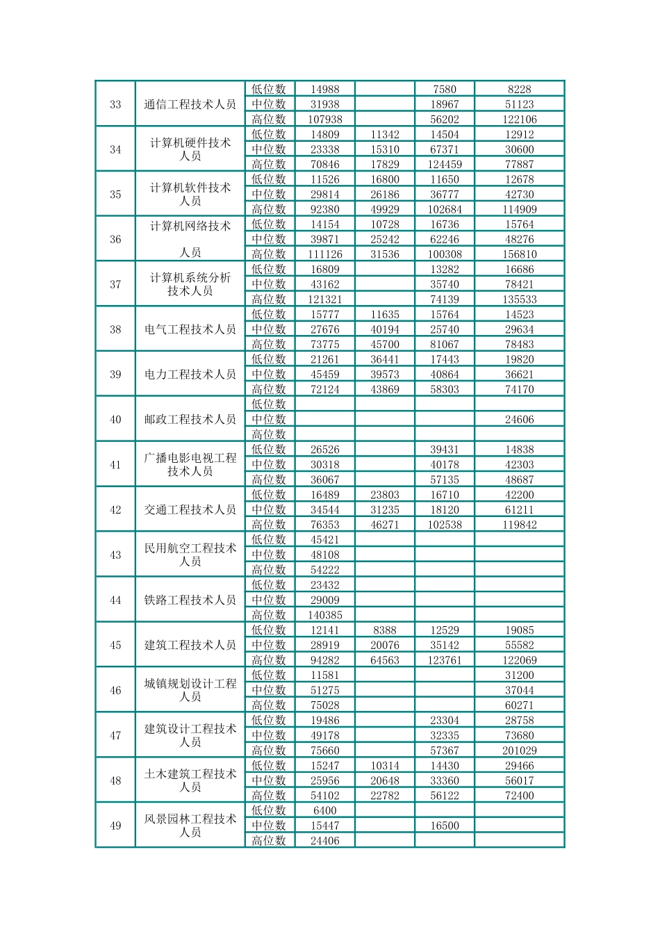 某年度北京部分职业工资指导价位说明书_第3页