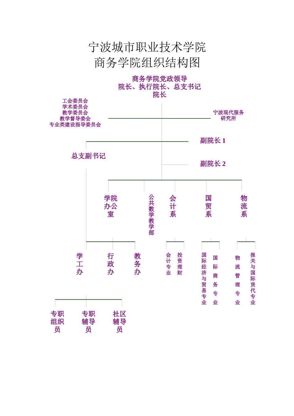 某技术学院组织结构图与岗位说明书_第2页