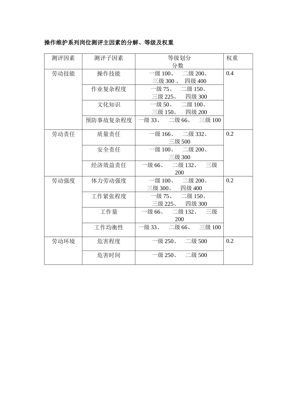 技术岗位测评细则_第1页